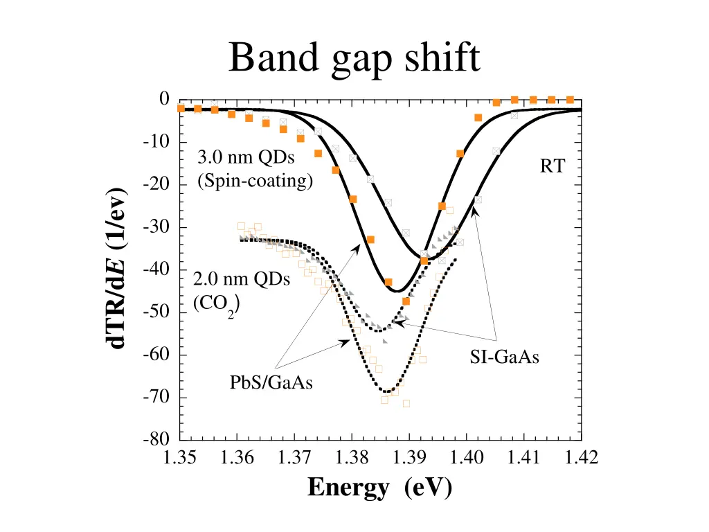 band gap shift