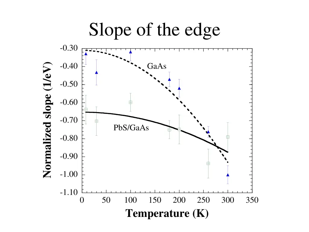 slope of the edge