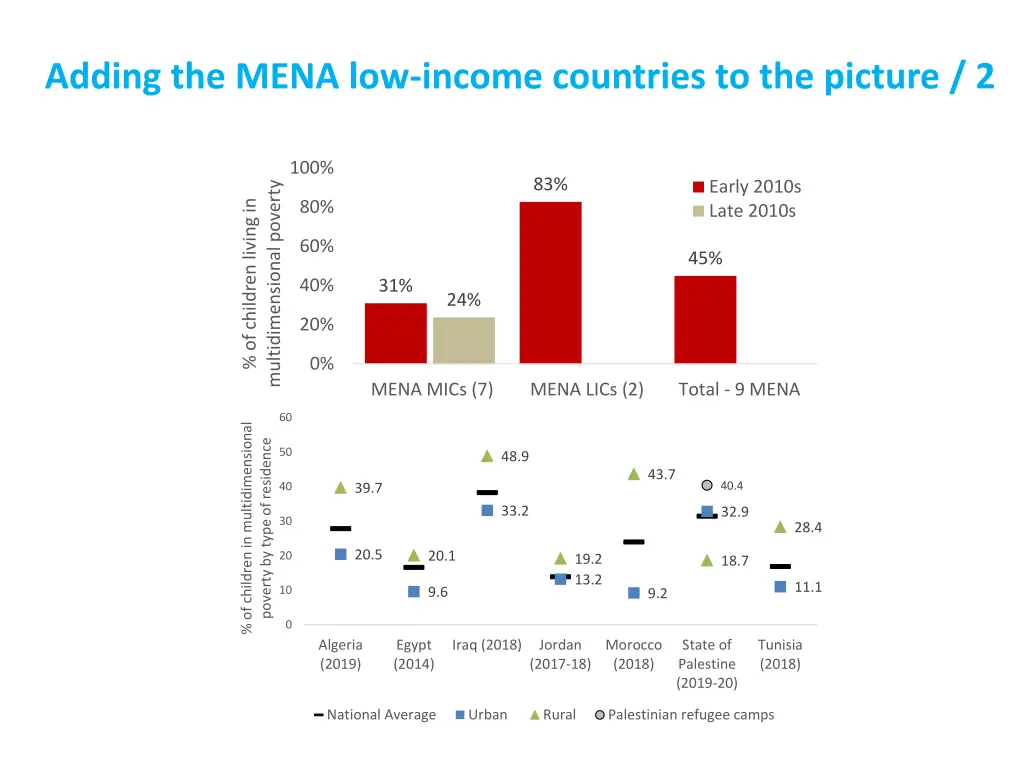 adding the mena low income countries 1