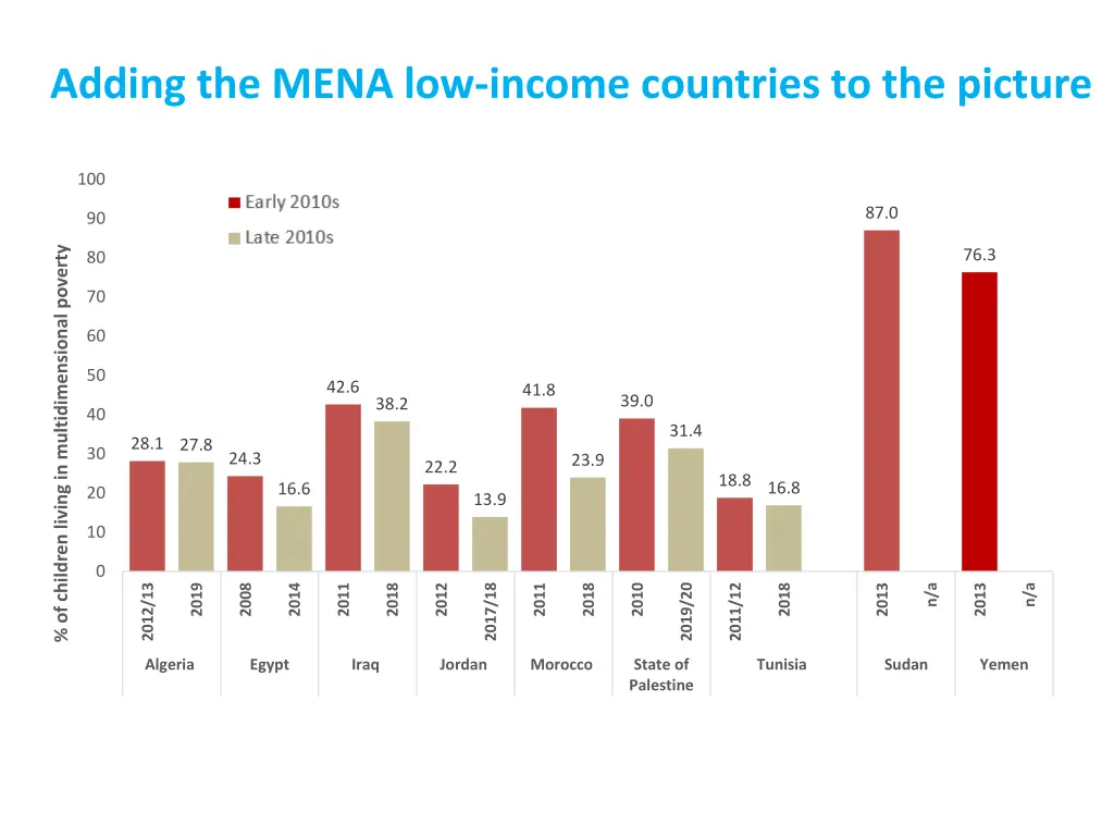 adding the mena low income countries