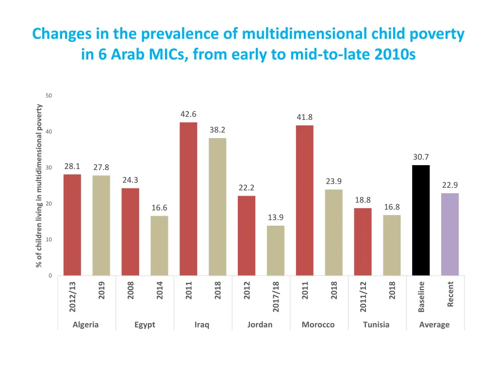 changes in the prevalence of multidimensional