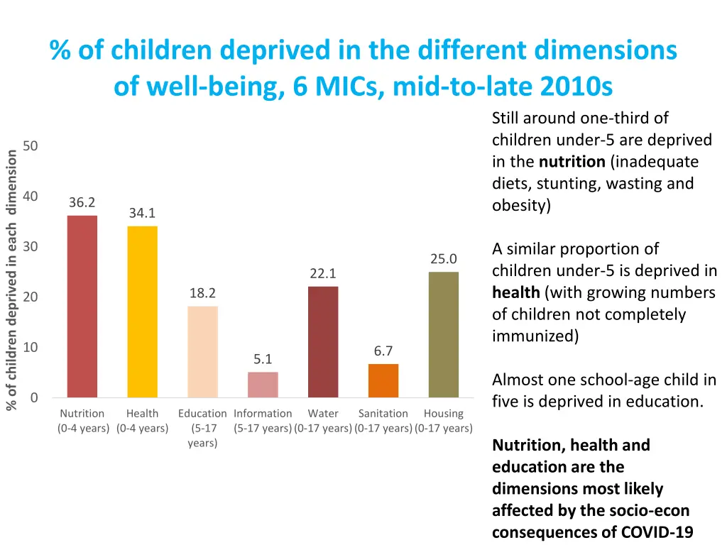 of children deprived in the different dimensions