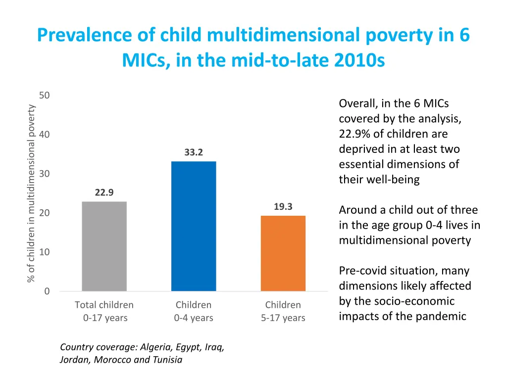 prevalence of child multidimensional poverty