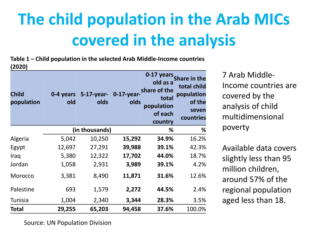 the child population in the arab mics covered