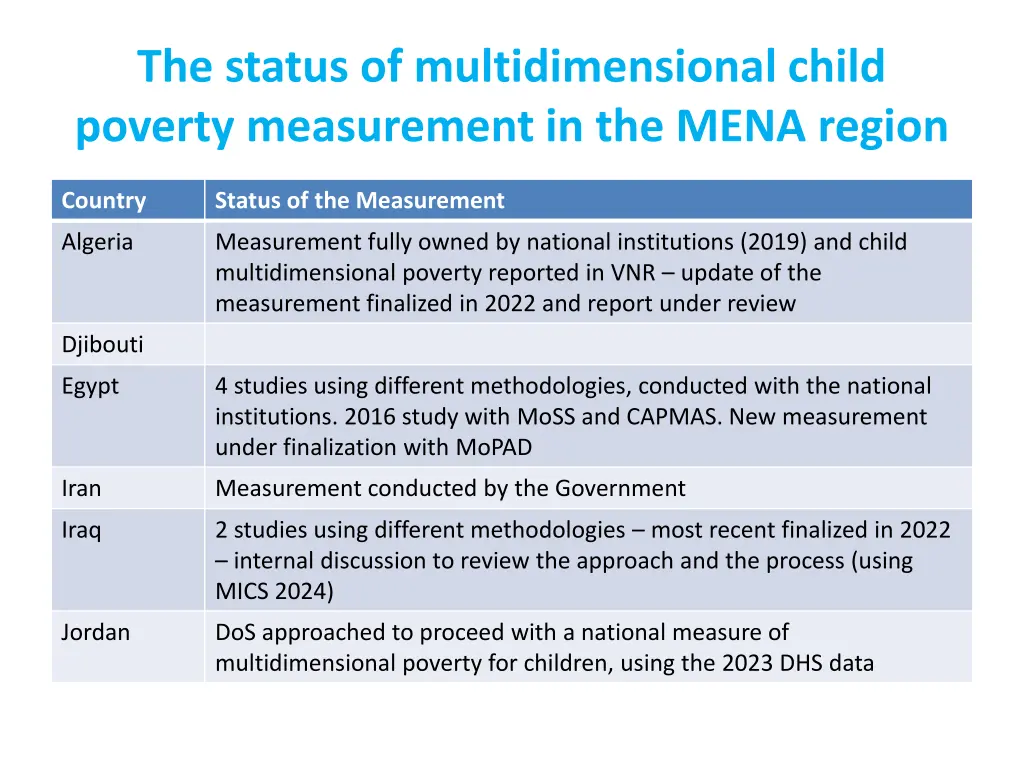 the status of multidimensional child poverty