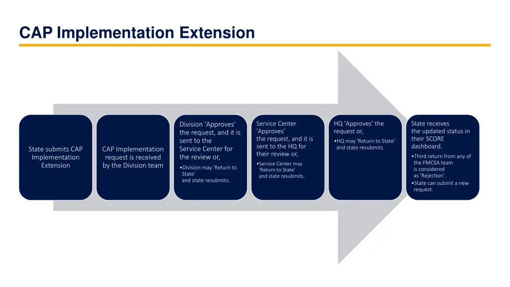 cap implementation extension