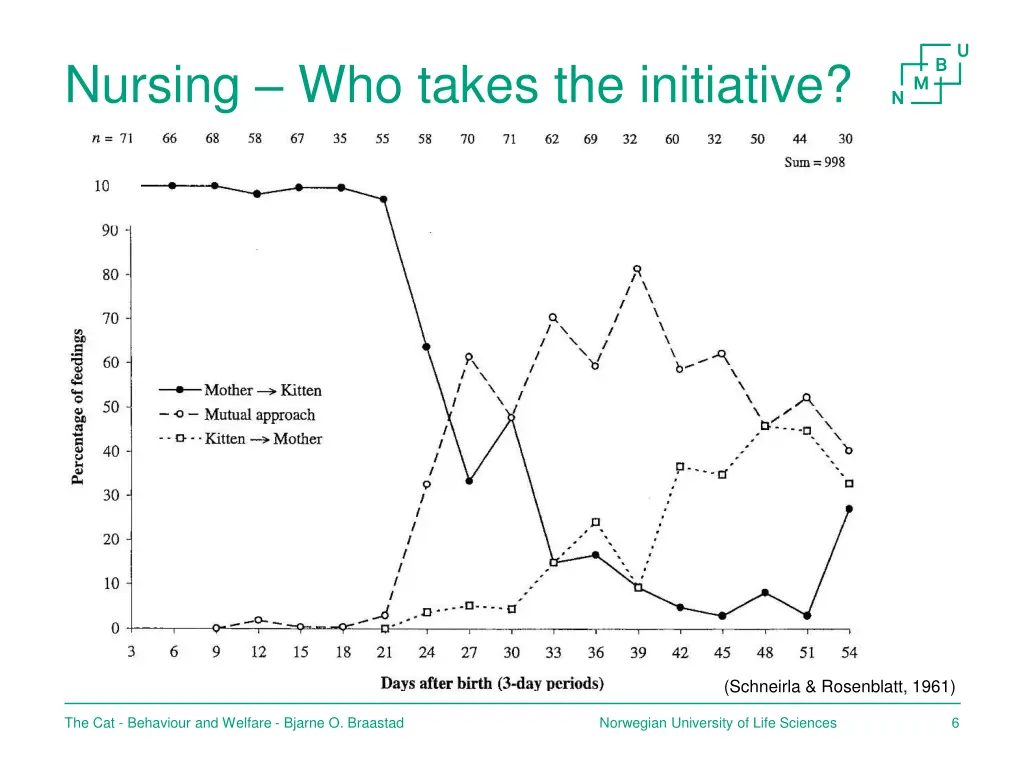 nursing who takes the initiative