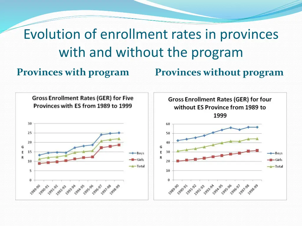 evolution of enrollment rates in provinces with