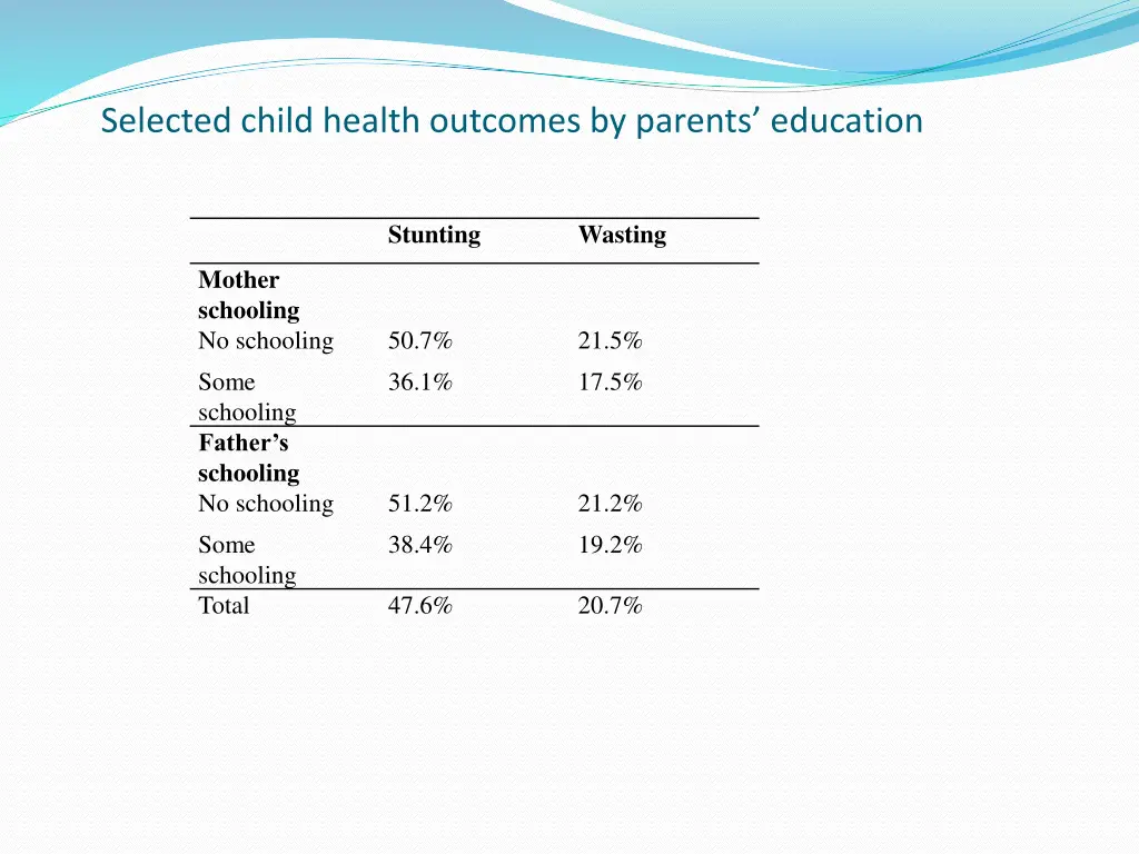 selected child health outcomes by parents