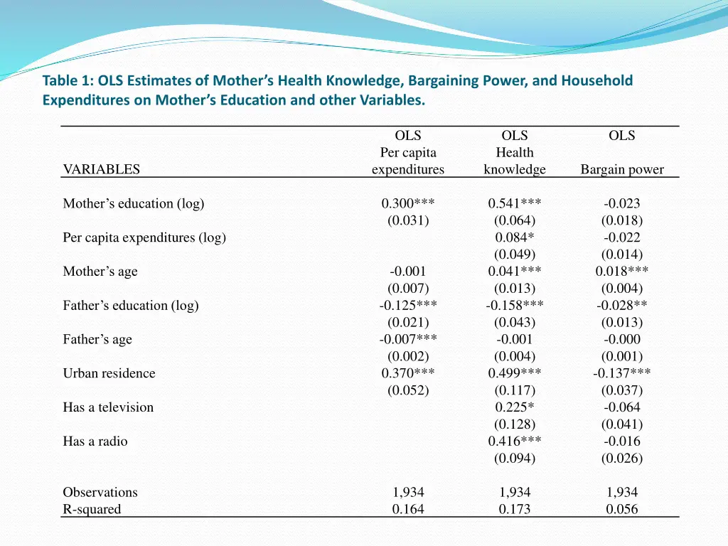 table 1 ols estimates of mother s health