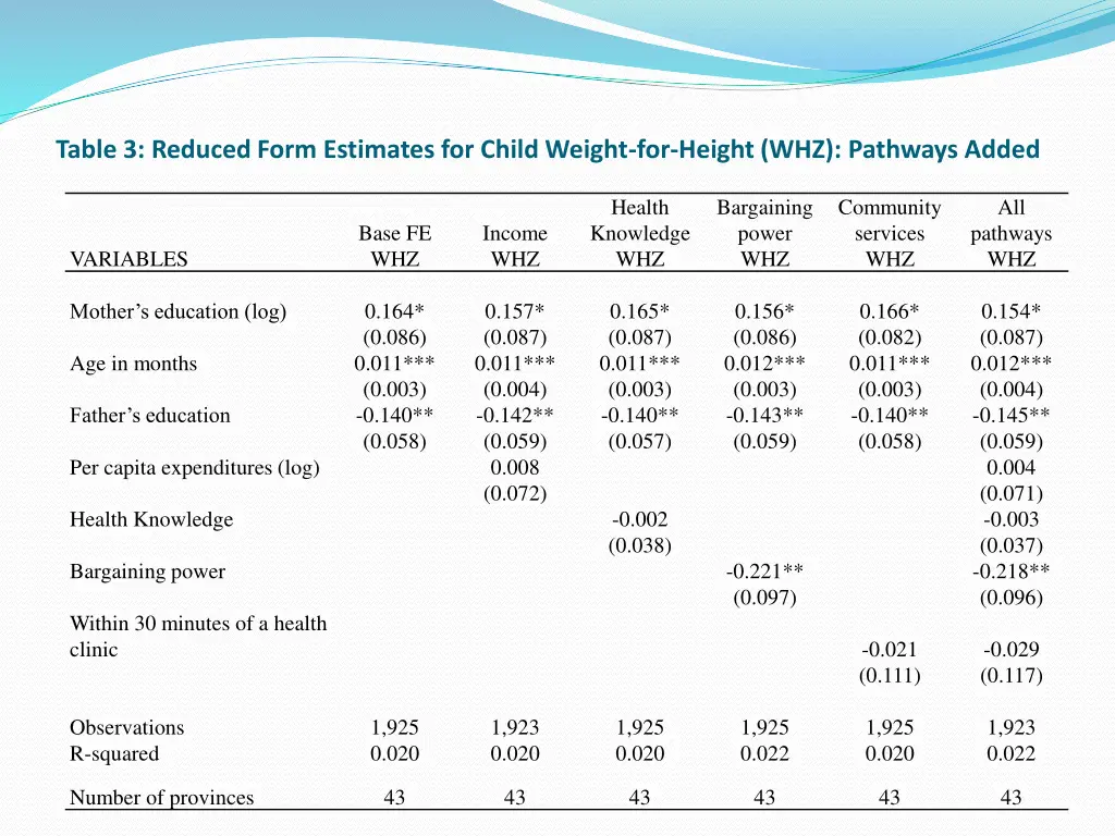 table 3 reduced form estimates for child weight