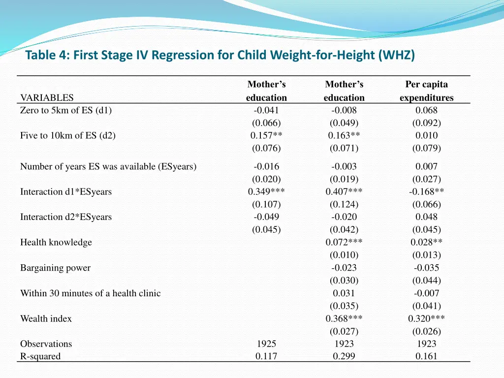 table 4 first stage iv regression for child