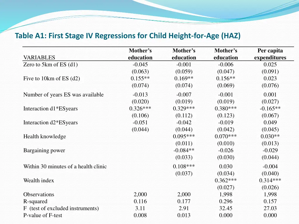 table a1 first stage iv regressions for child