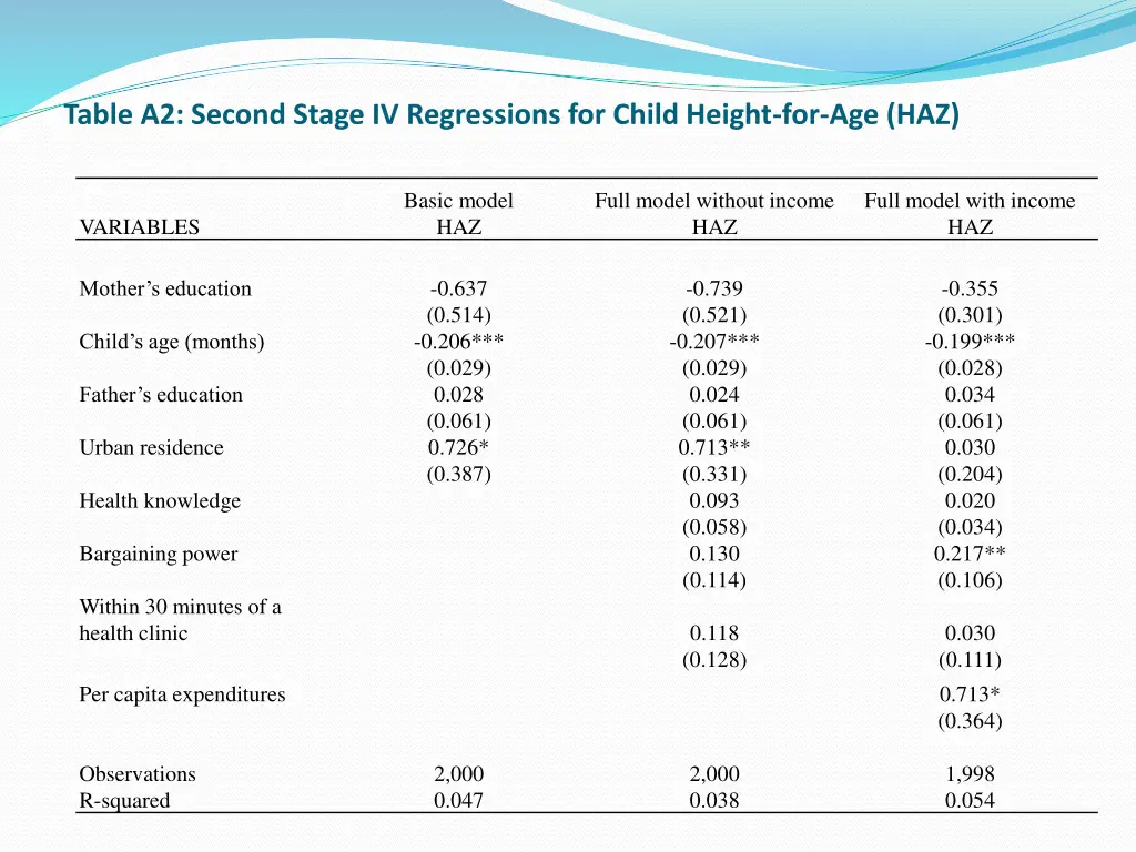 table a2 second stage iv regressions for child