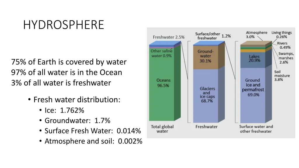 hydrosphere