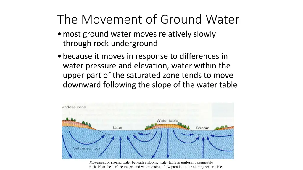 the movement of ground water most ground water