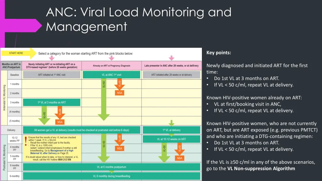 anc viral load monitoring and management