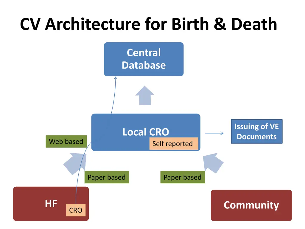 cv architecture for birth death