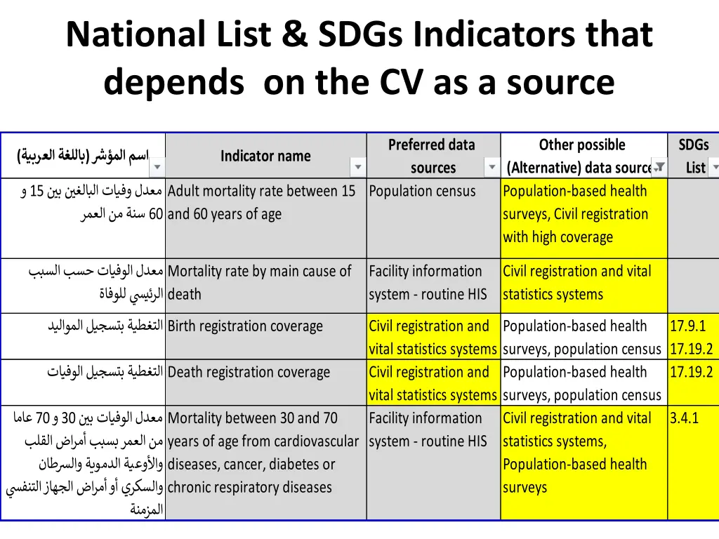 national list sdgs indicators that depends