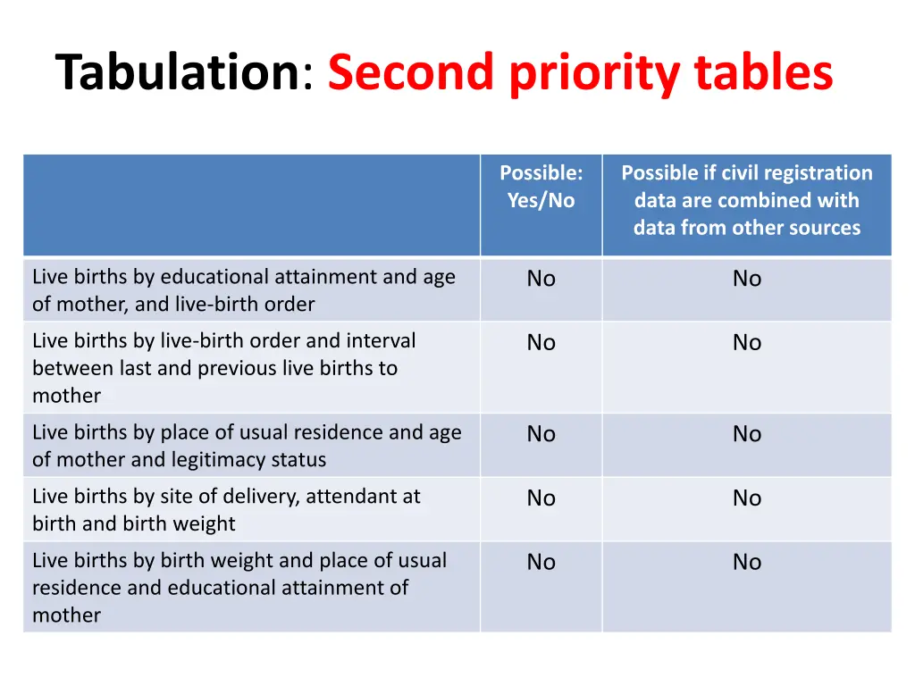 tabulation second priority tables 1