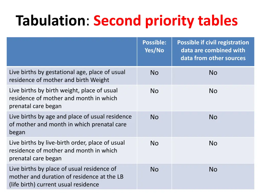 tabulation second priority tables 2