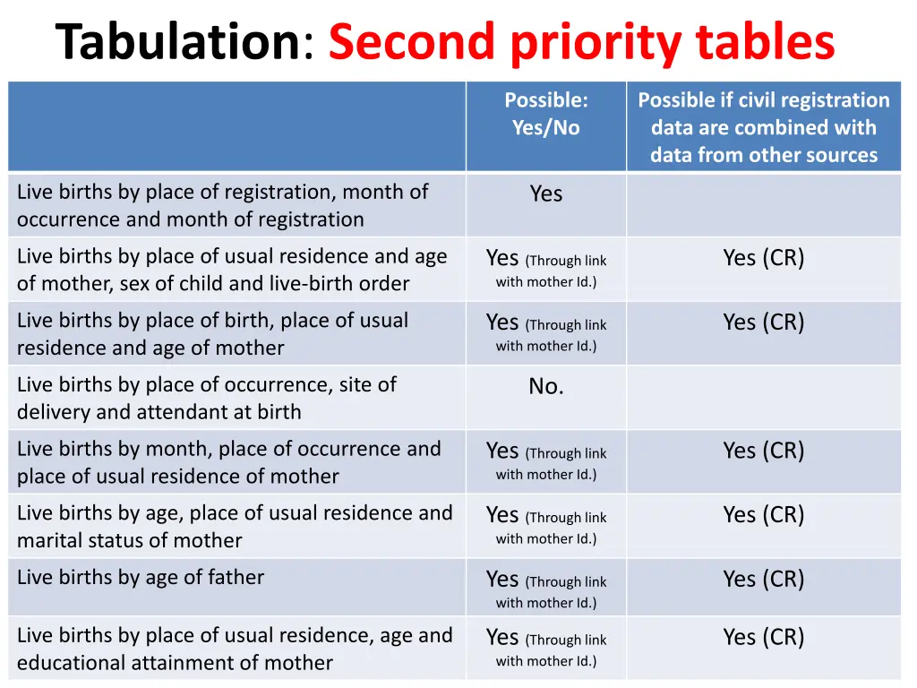 tabulation second priority tables