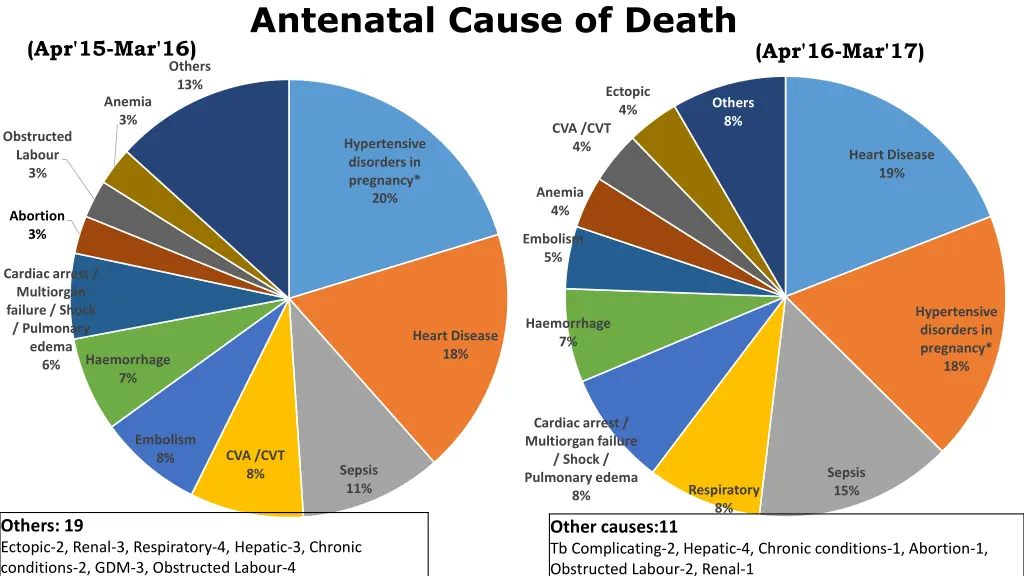 antenatal cause of death