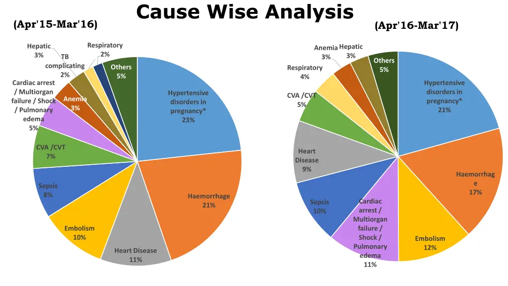 cause wise analysis