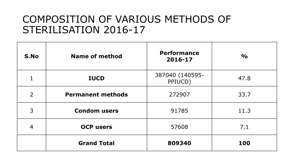 composition of various methods of sterilisation