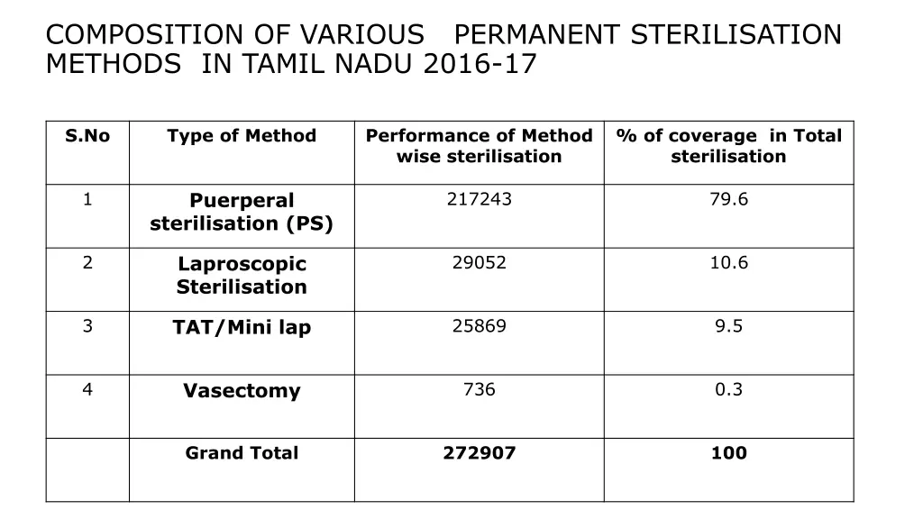 composition of various permanent sterilisation