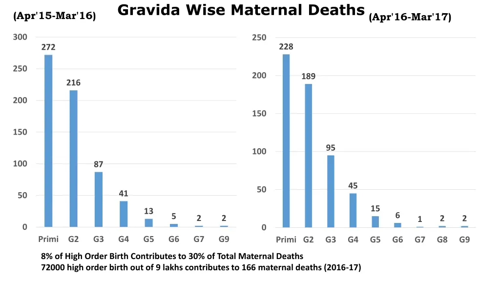 gravida wise maternal deaths