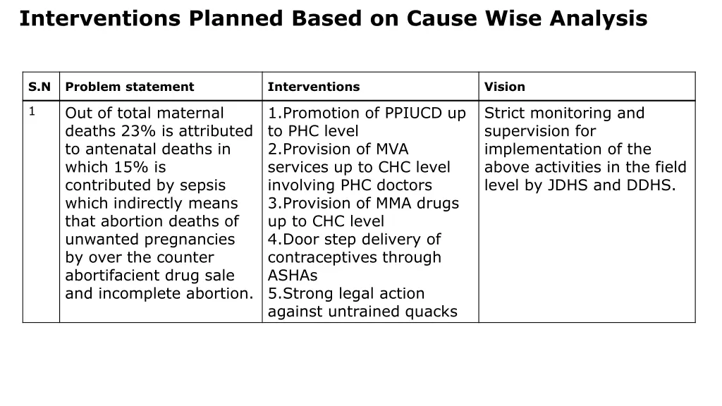 interventions planned based on cause wise analysis 1