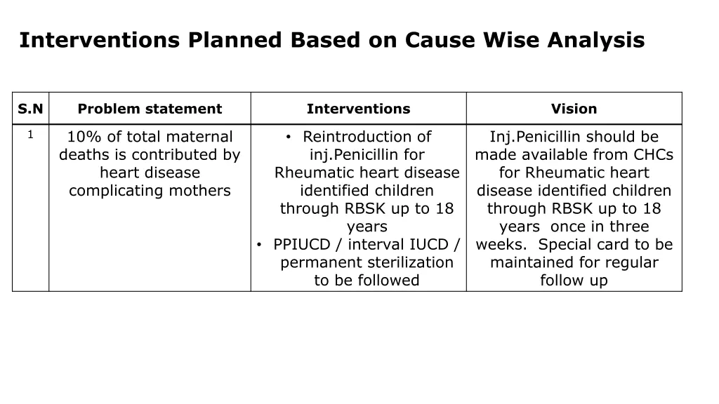 interventions planned based on cause wise analysis