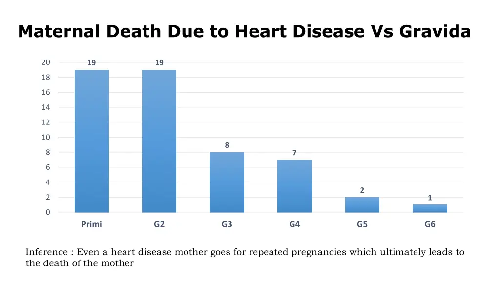 maternal death due to heart disease vs gravida