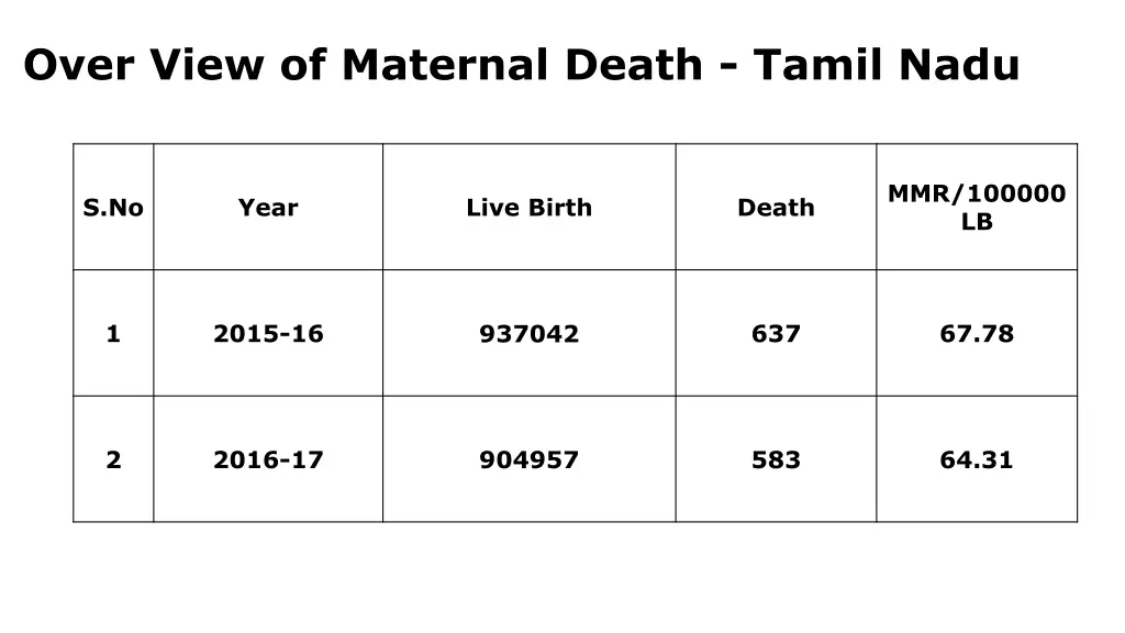 over view of maternal death tamil nadu