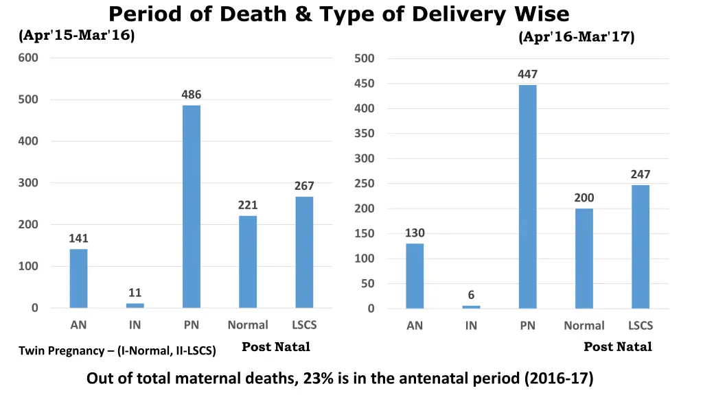 period of death type of delivery wise