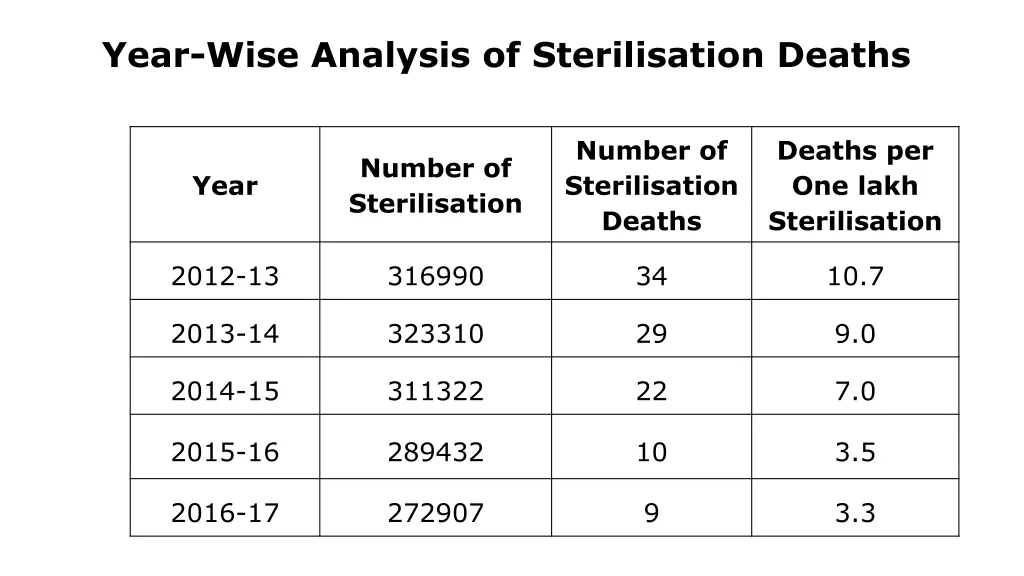 year wise analysis of sterilisation deaths