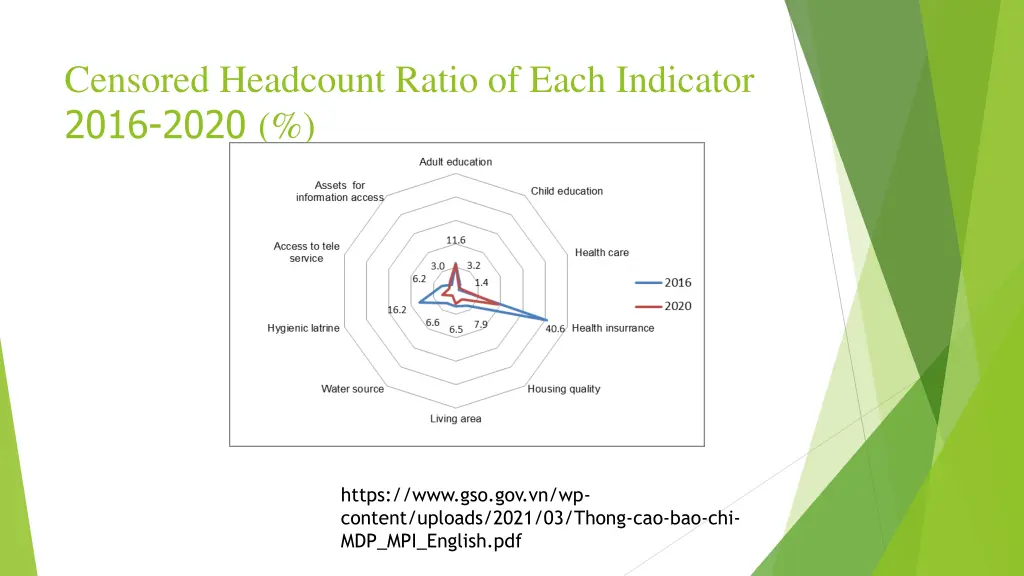 censored headcount ratio of each indicator 2016