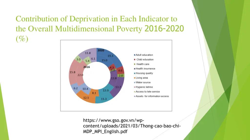 contribution of deprivation in each indicator