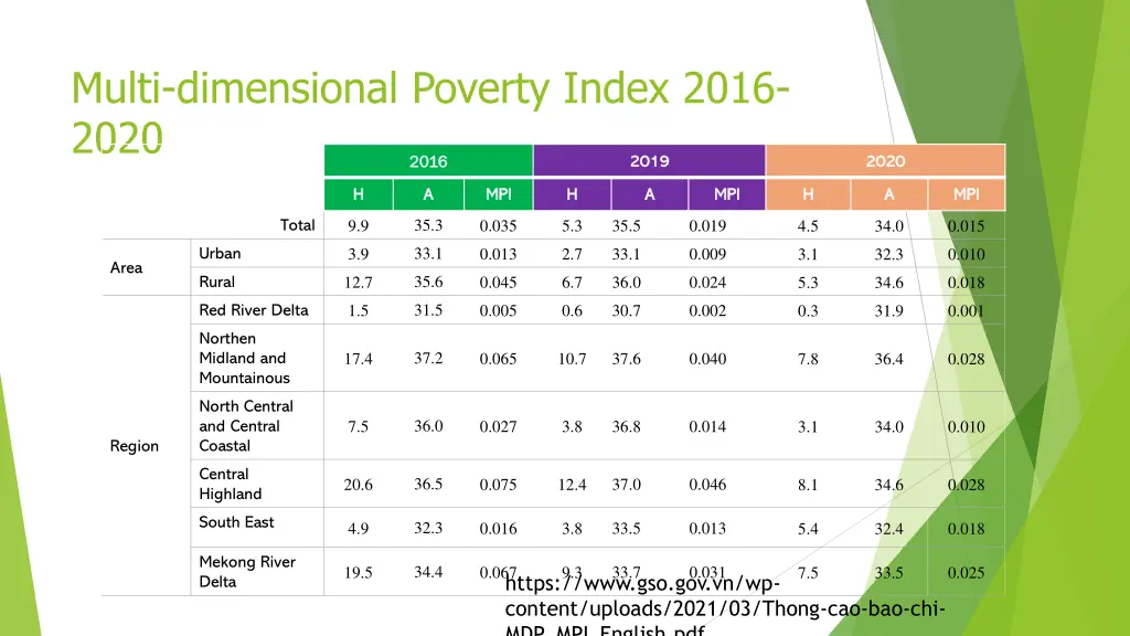 multi dimensional poverty index 2016 2020 2016