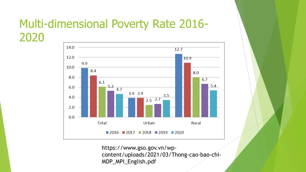 multi dimensional poverty rate 2016 2020