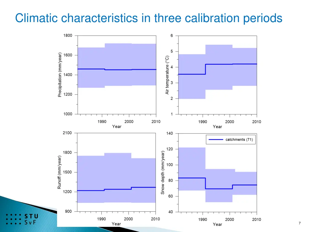 climatic characteristics in three calibration