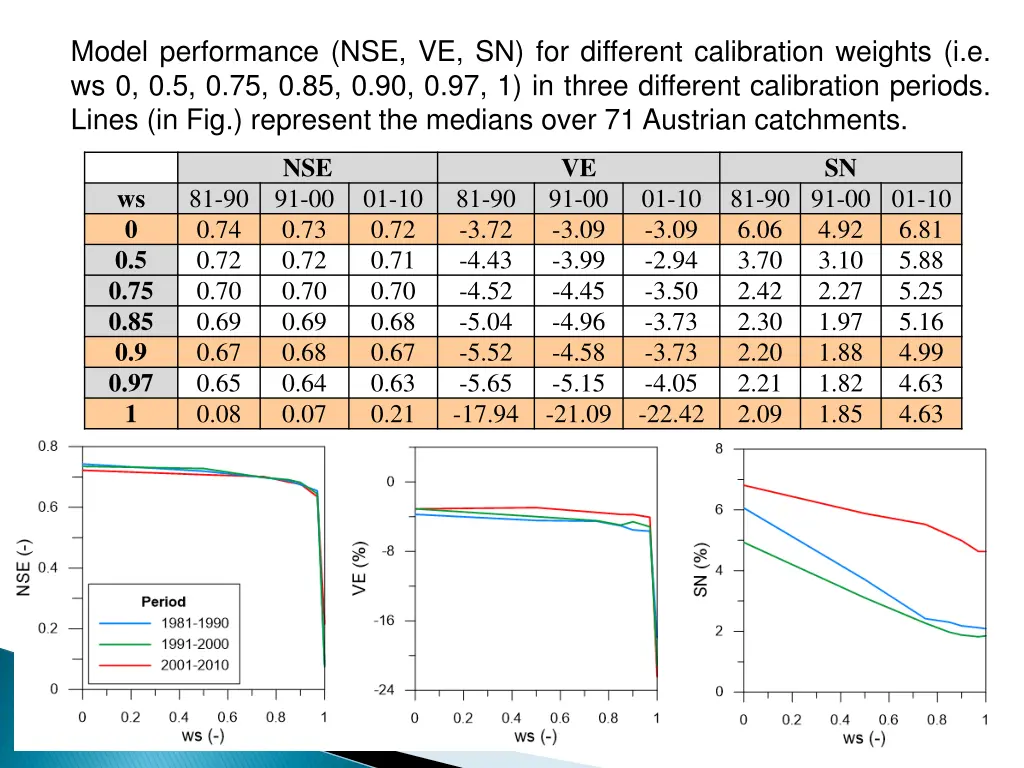 model performance nse ve sn for different