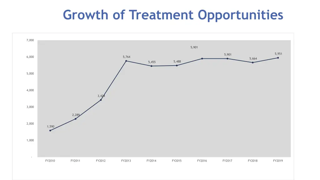 growth of treatment opportunities