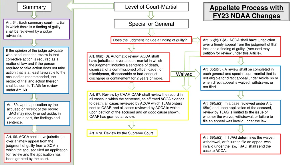 level of court martial 1