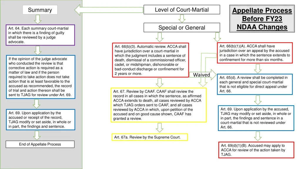 level of court martial