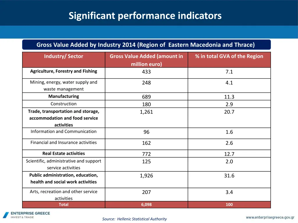 significant performance indicators