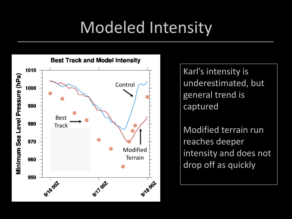 modeled intensity