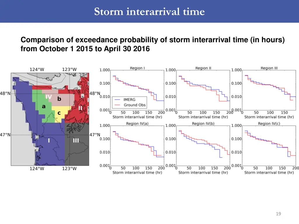 storm interarrival time