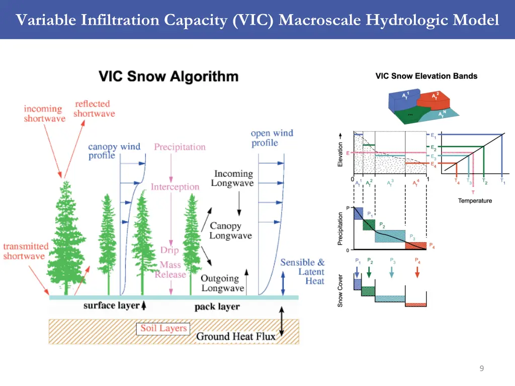 variable infiltration capacity vic macroscale